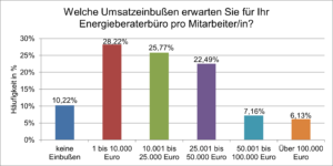 GIH-Blitzumfrage: KfW-Förderstopp dürfte verheerende Folgen haben