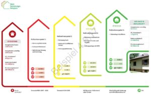 Sonderförderung beim individuellen Sanierungsfahrplan (iSFP) in Hamburg