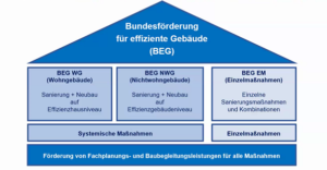 Neue Bundesförderung für effiziente Gebäude gestartet