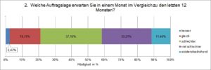 GIH-Umfrage zur Corona-Krise: Die meisten Energieberater sehen Zukunft negativ