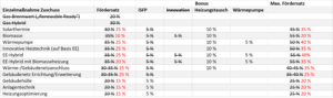 Übersicht über die Änderungen der BEG-Fördersätze ab 28. Juli 2022