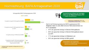 Erfolgsgeschichte iSFP – GIH-Energieberater führen fast die Hälfte aller Förderungen durch