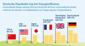Energieeffizienz zahlt sich für deutsche Haushalte aus